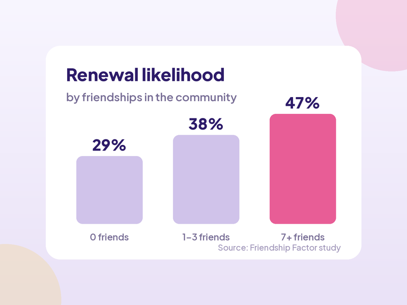 Retention through connection